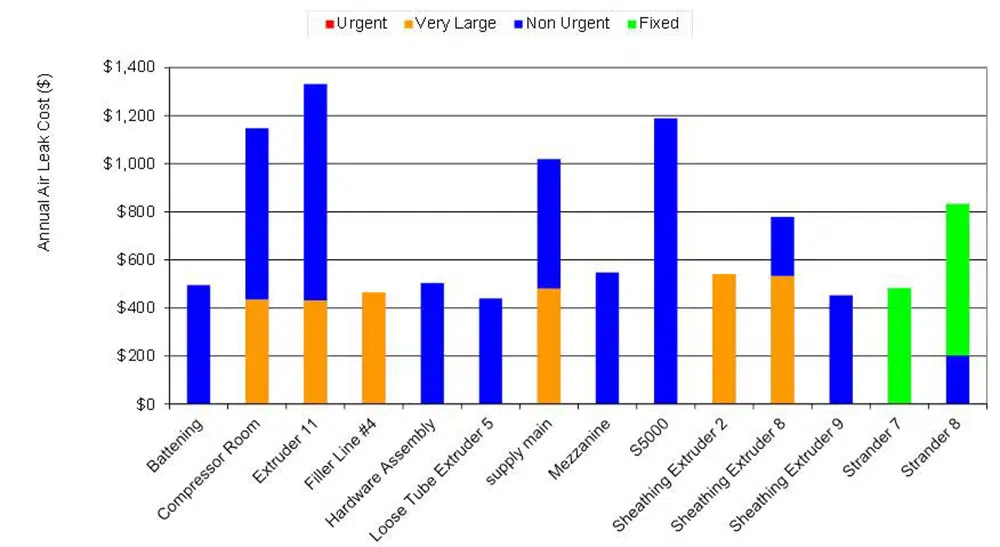 Annual Air Leak Graph