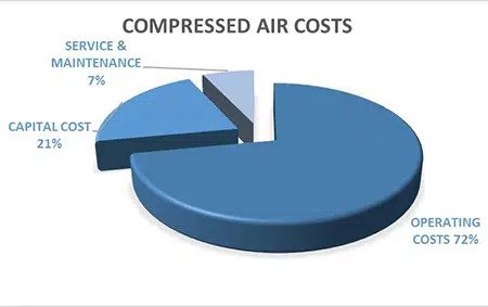 Compressed Air Costs